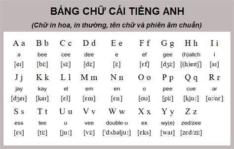 Bảng Chữ Cái Tiếng Anh (2024 mới) - EnglishCentral Blog