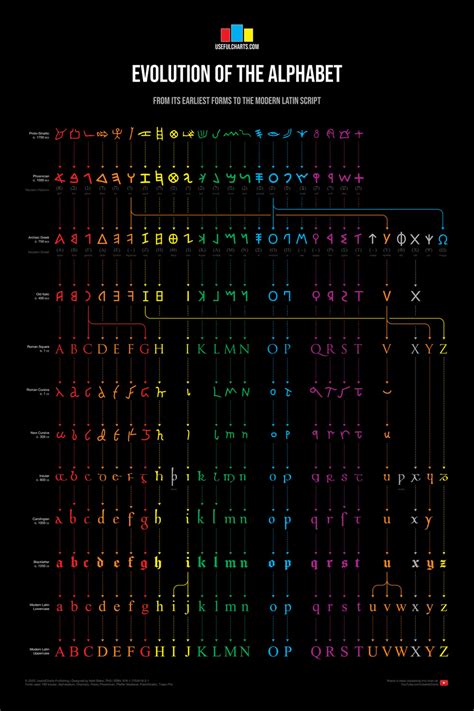 La evolución del alfabeto desde sus formas ancestrales hasta la actualidad, en un gráfico ...