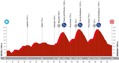 Five key stages of the 2024 Vuelta a España