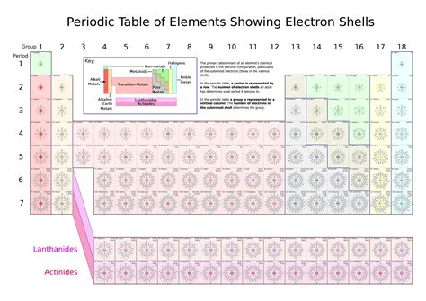 Electron Orbital Shells