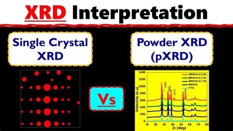 Single Crystal XRD Vs Powder XRD - YouTube