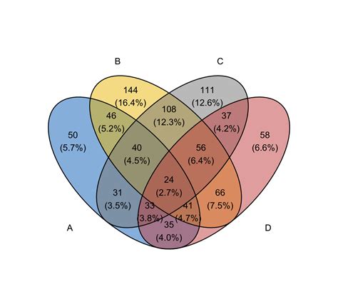 Venn Diagram with R or RStudio: A Million Ways - Datanovia