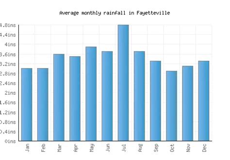 Fayetteville Weather averages & monthly Temperatures | United States ...