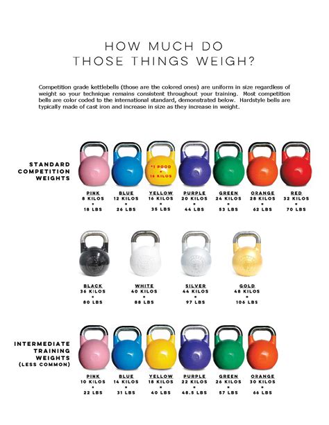 Most competition kettlebells are marked in kilos and use the color ...