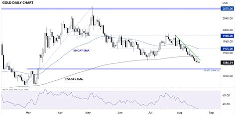 Gold Price Analysis: Gold to See 6th Down Day as Real Yields Hit 14 ...