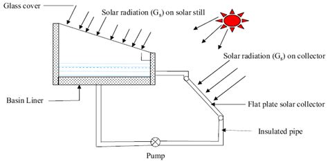 Sustainability | Free Full-Text | Comprehensive Review on Solar Stills—Latest Developments and ...