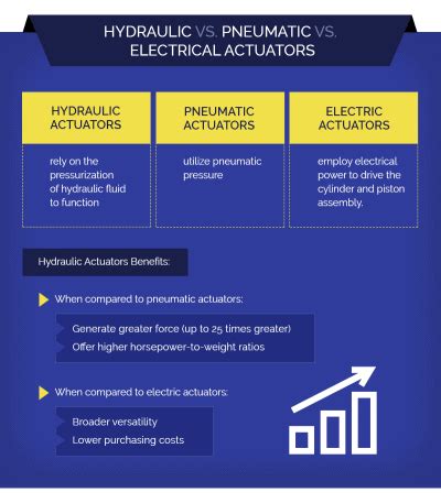 Hydraulic Actuators 101 | What is it, Types & Comparison