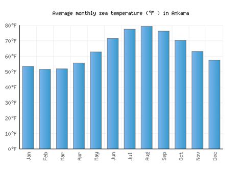 Ankara Weather averages & monthly Temperatures | Turkey | Weather-2-Visit