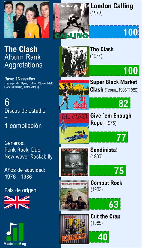 The Clash albums ranked - Music Data Blog