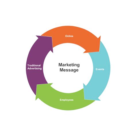 Marketing Message Cycle Diagram