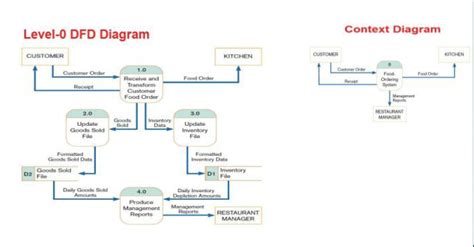 Solved Develop a context diagram and level-0 diagram for the | Chegg.com