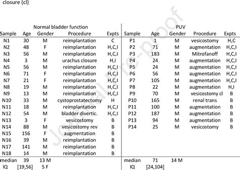 Table 1 from Contractile function of detrusor smooth muscle from children with posterior ...