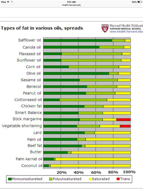 Oil Chart - shows you the amount of saturated and monosaturated fats in each type. Please notice ...