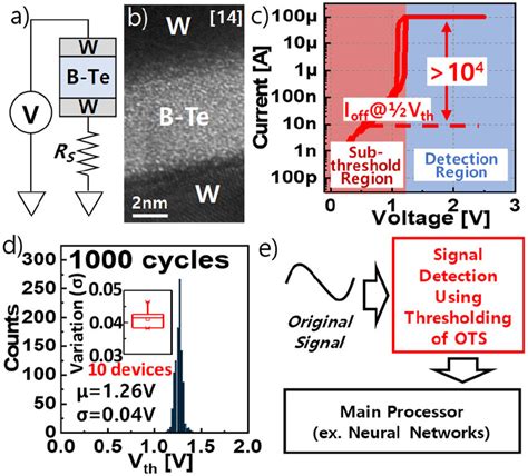 (a) Schematic diagram of the OTS device. (b) Transmission electron... | Download Scientific Diagram