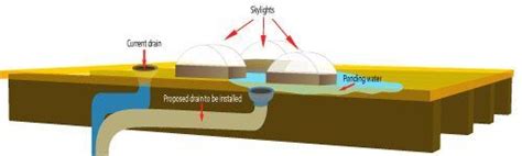 Flat Roof Drains design. Which is the best drain configuration? - video