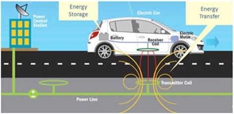 Wireless Power Transfer (WPT) - Basics of Wireless Power Transfer