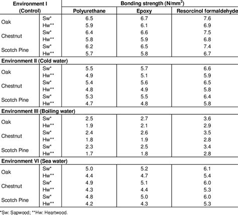 Average bonding strength results. | Download Table