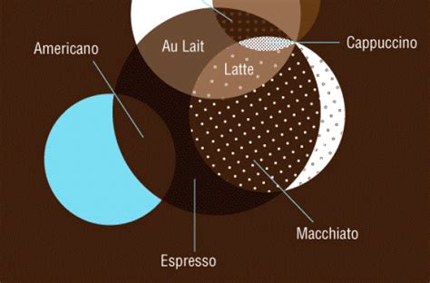 Foodista | Venn Diagram of Coffee Drinks
