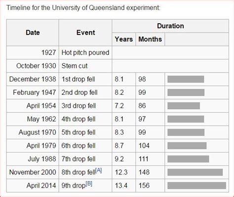 Pitch drop experiment