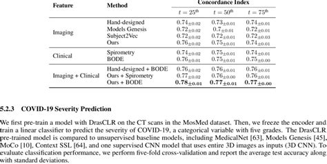 Time-dependent concordance index on the COPDGene dataset. Results are ...