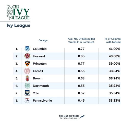 Who Are The Worst Spelling Colleges in the Ivy League?