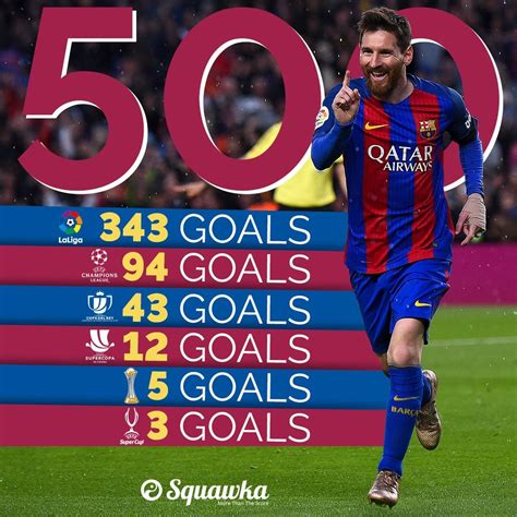 MILESTONE: Lionel Messi has now scored 500 career goals for Barcelona. | Messi photos, Messi ...