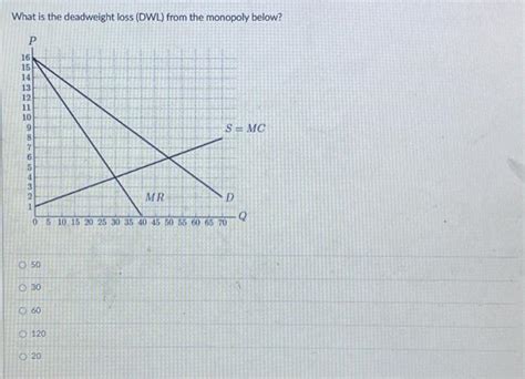 Solved What is the deadweight loss (DWL) from the monopoly | Chegg.com