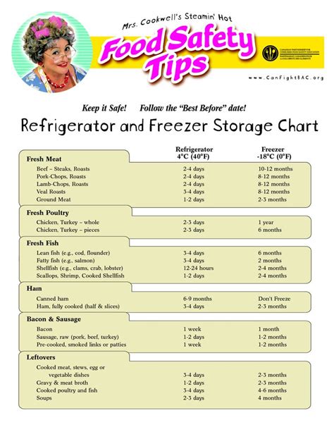 Food Storage Temperature Chart