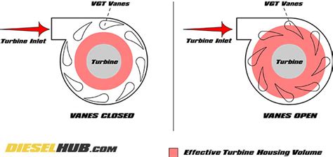 Turbocharger Fundamentals & Information | How a Turbocharger Works, Turbo Types, & More