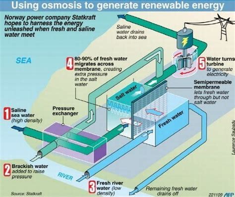 Le blog aléatoire: Energie osmotique, ne pas encore abandonné