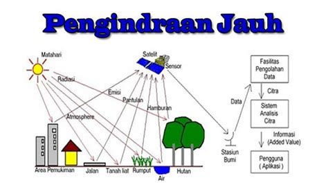 Penginderaan Jauh Sistem Pasif Mengandung Pengertian - Homecare24