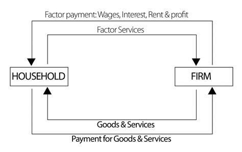 The Circular Flow in Two-Sector || National Income || Bcis Notes