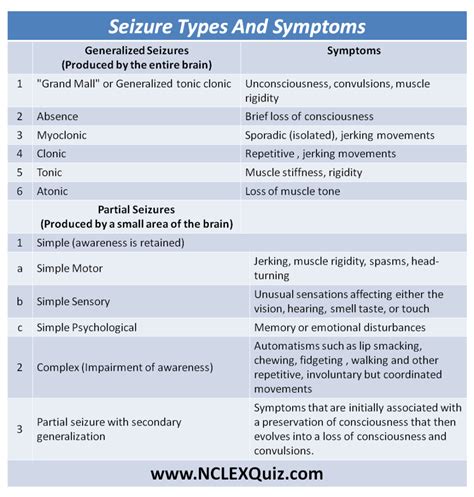 Seizure Types & Symptoms Cheat Sheet - NCLEX Quiz