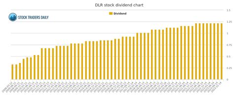 DIGITAL REALTY TRUST DLR DIVIDEND CHART