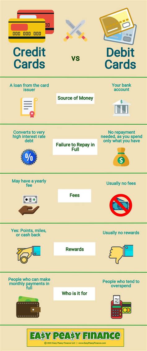 Infographic: Credit Card vs Debit Card | Easy Peasy Finance for Kids and Beginners