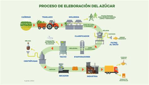 Proceso de producción (en) | APAH