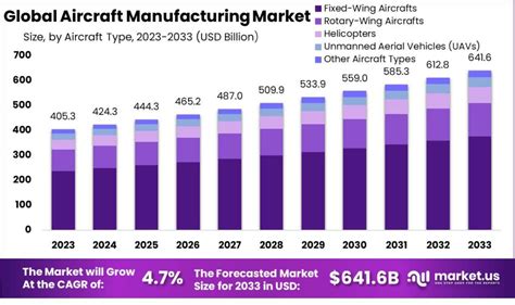 Aircraft Manufacturing Market Demand to Reach USD 641.6