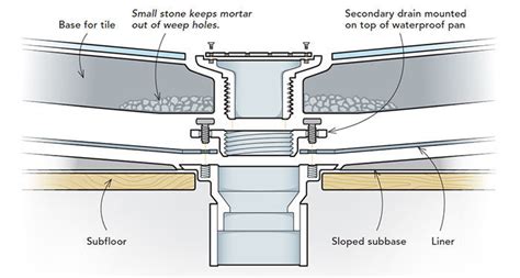 Site-Built Shower Pans - Fine Homebuilding