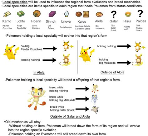 Solution to region-locked evolutions and regional forms: local ...