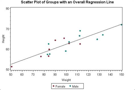 Scatter Plot Uses Regression Line – please Elaborate - Advance ...