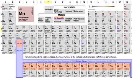 Lanthanides - Periodic Table Project