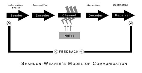 Shannon and Weaver Model of Communication | Communication Theory