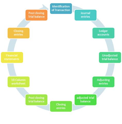 Financial Flow Chart Examples - Accounting Cycle Steps Learn With ...