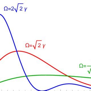 Dimensionless function j = J/I drawn versus dimensionless time γt for Ω ...