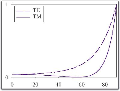 Brewster's Angle - HoloWiki - A Holography FAQ