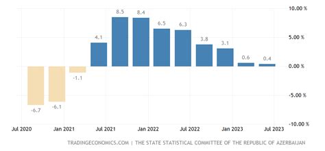 Azerbaijan GDP Annual Growth Rate | 2001-2021 Data | 2022-2023 Forecast | Historical