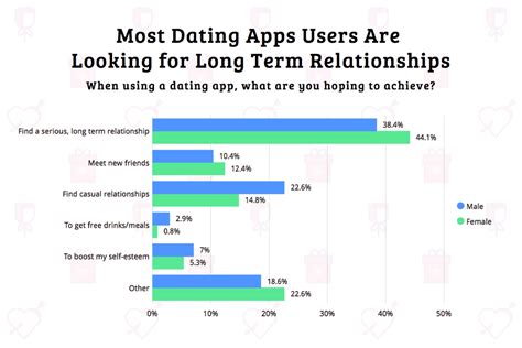 Dating App Survey | Are They Just for Hook Ups? | SimpleTexting