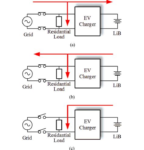 Functions of the bi-directional EV charger. (a) charging mode. (b) V2G... | Download Scientific ...