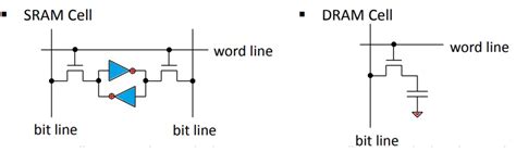 SRAM vs DRAM - siliconvlsi