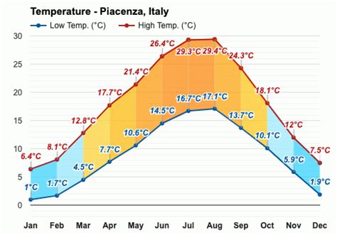 Yearly & Monthly weather - Piacenza, Italy